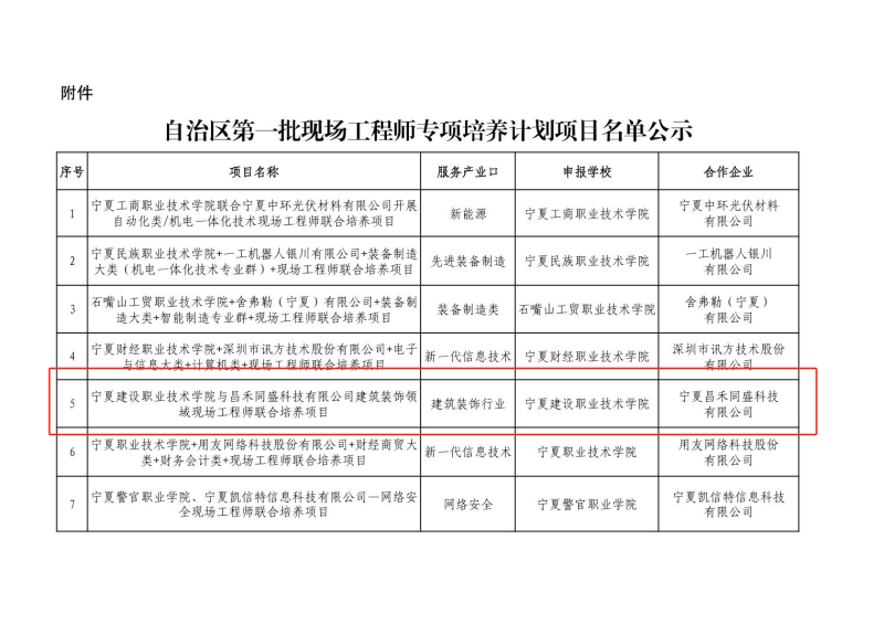 喜報！昌禾同盛科技與寧夏建設(shè)職業(yè)技術(shù)學(xué)院聯(lián)合培養(yǎng)項目申報成功